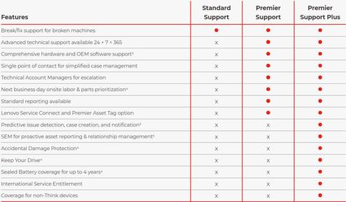 Lenovo Post Warranty Premier Support Plus (5WS1M88219)