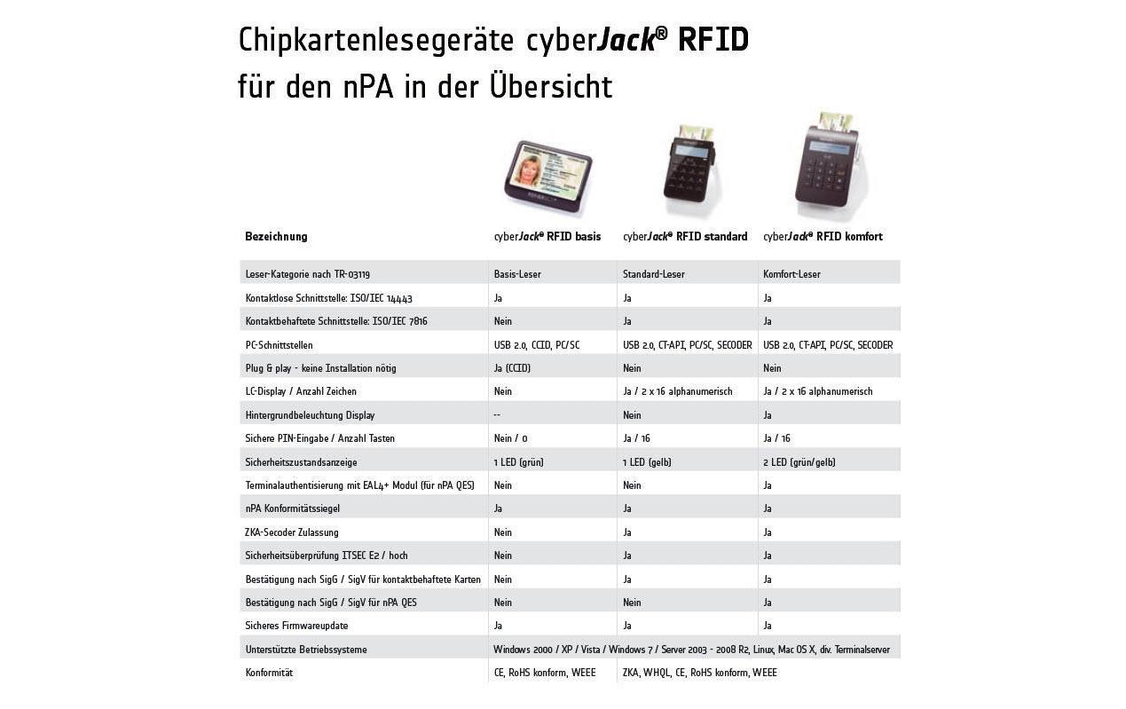 ReinerSCT cyberJack RFID basis BSI-zertifizierter Chipkartenleser für den nPA USB Schwarz