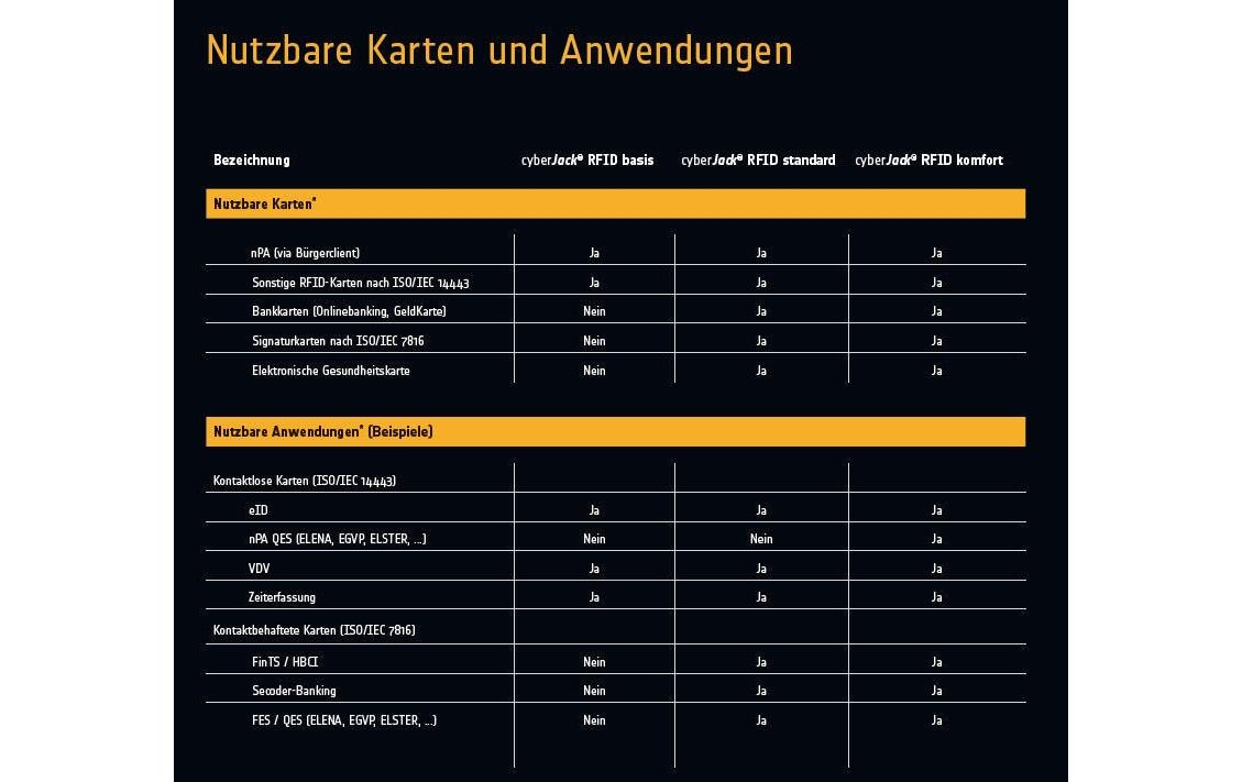 ReinerSCT cyberJack RFID basis BSI-zertifizierter Chipkartenleser für den nPA USB Schwarz
