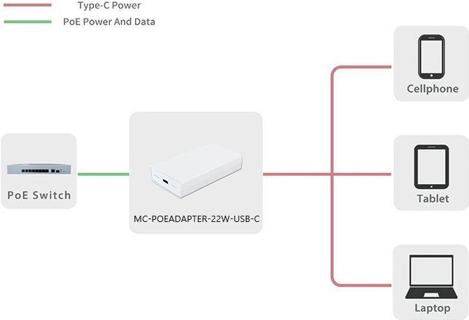 Microconnect MC-POEADAPTER-22W-USB-C PoE-Adapter Schnelles Ethernet 20 V (MC-POEADAPTER-22W-USB-C)