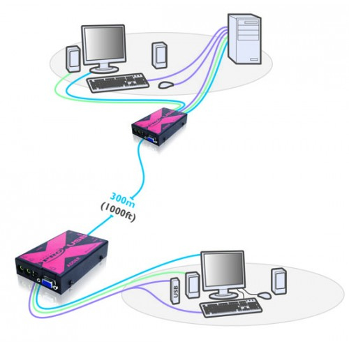 AdderLink X-USB PRO KVM-Extender