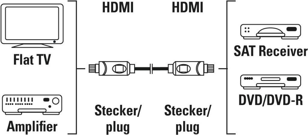 HAMA 00205280 HDMI-Kabel 10 m HDMI Typ A (Standard) Schwarz (00205280)