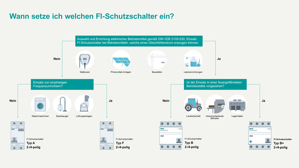 Siemens FI-Schutzschalter Typ B 25A 30mA 1+N-polig 230V 4TE kurzzeitverzögert
