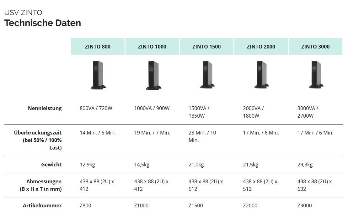 Online USV ZINTO 1000 USV 1000 VA 900 W Line-Interaktiv 8x IEC C13 Rack/Tower Schwarz