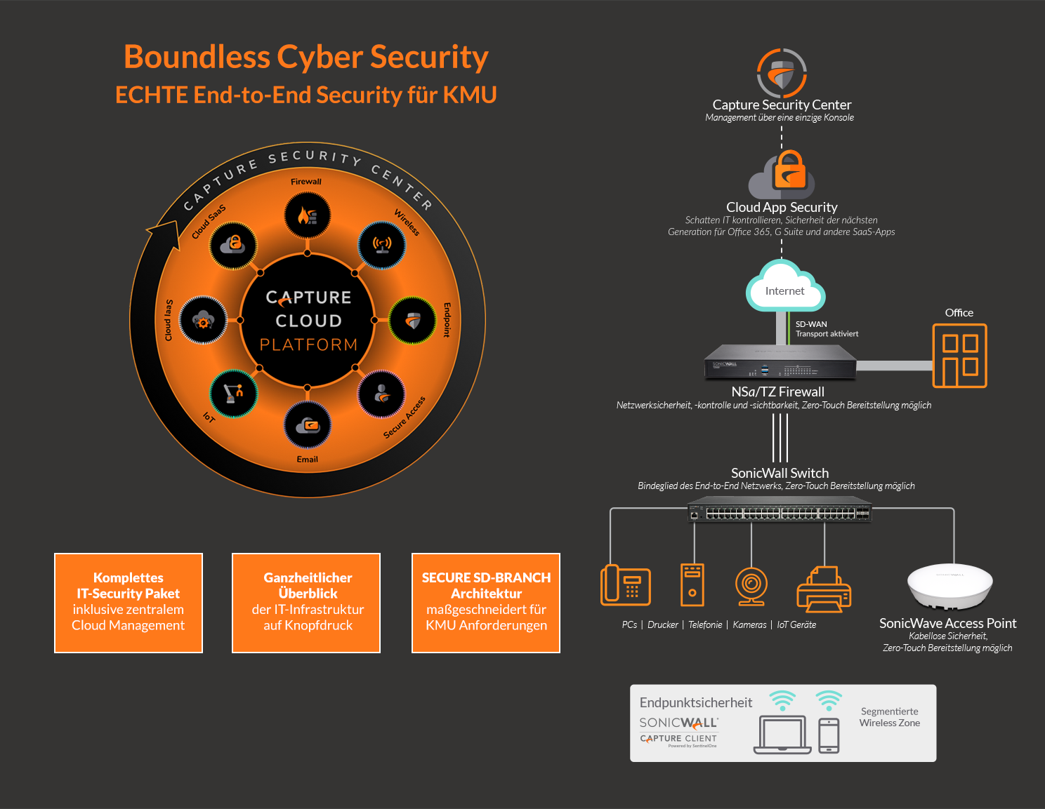 SonicWall Boundless Ultimate Base Small Bundle inkl. SOHO 250 Secure Upgrade Plus Advanced Edition AGSS 3 Jahre, SonicWave, Switch und div. Lizenzen (SW-ULTI-SMALL)