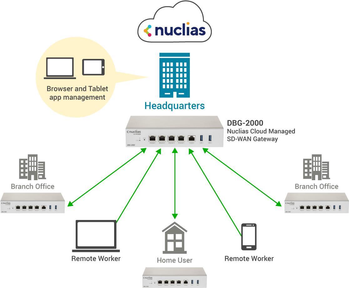 D-Link Nuclias Cloud SD-WAN Gateway, Nuclias Cloud-verwaltetes SD-WAN Gateway, 4x10/100/1000Mbps ports, 2* USB ports, 1 RJ-45 console port, Quad-core CPU, DDR3 2GB memory, Firewall/NAT throughput: 1.8Gbps, IPsec VPN throughput:450Mbps, IPsec Throughput : 450Mbp (DBG-2000)