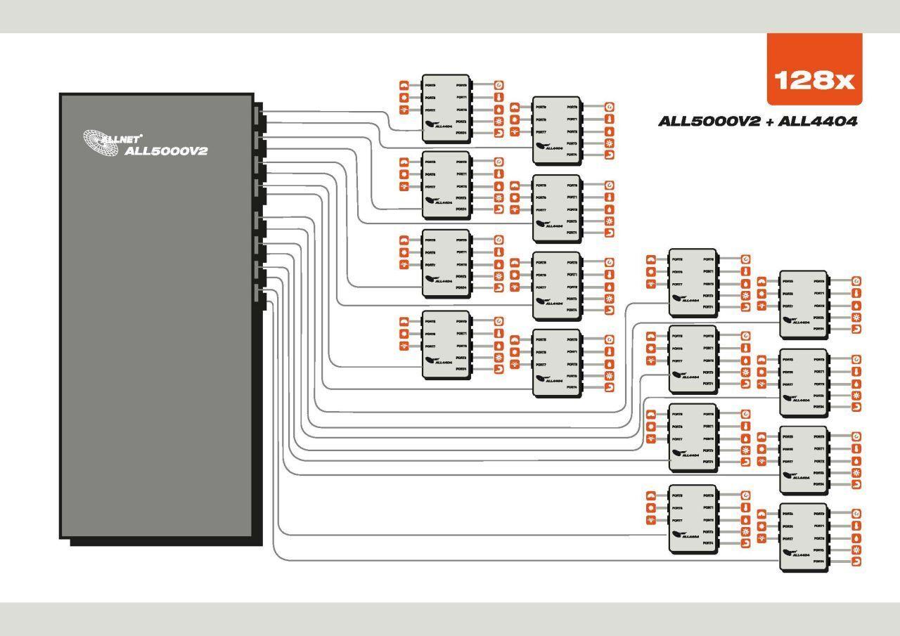 ALLNET MSR Zentrale\"ALL5000v2\" inkl. 16 Sensor Ports & 19\" für IP Gebäude