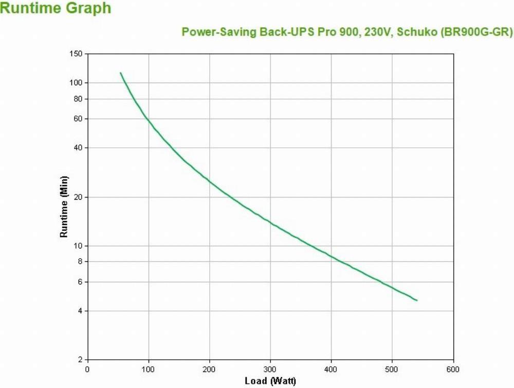 APC Back-UPS Pro 900 USV 900 VA 540 W Schwarz