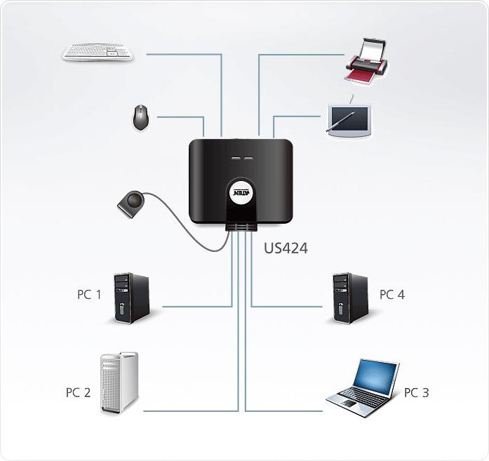 ATEN US424 USB 2.0 Peripherie-Freigabe-Switch 4 Ports Schwarz