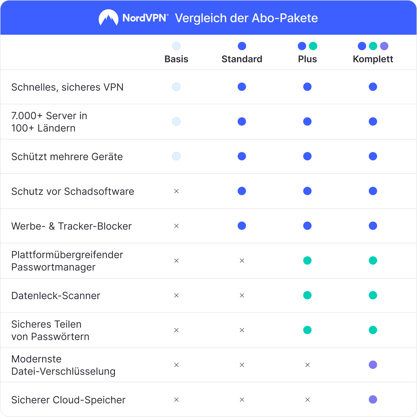 NordVPN VPN Service 12 Monate 6 Lizenzen