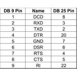Delock Adapter D-Sub 9 Pin Buchse mit Muttern zu D-Sub 25 Pin Stecker mit Schrauben (66981)
