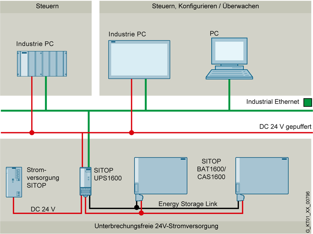 Siemens SITOP UPS1600 DC/DC 24V/10A Unterbrechungsfreie Stromversorgung
