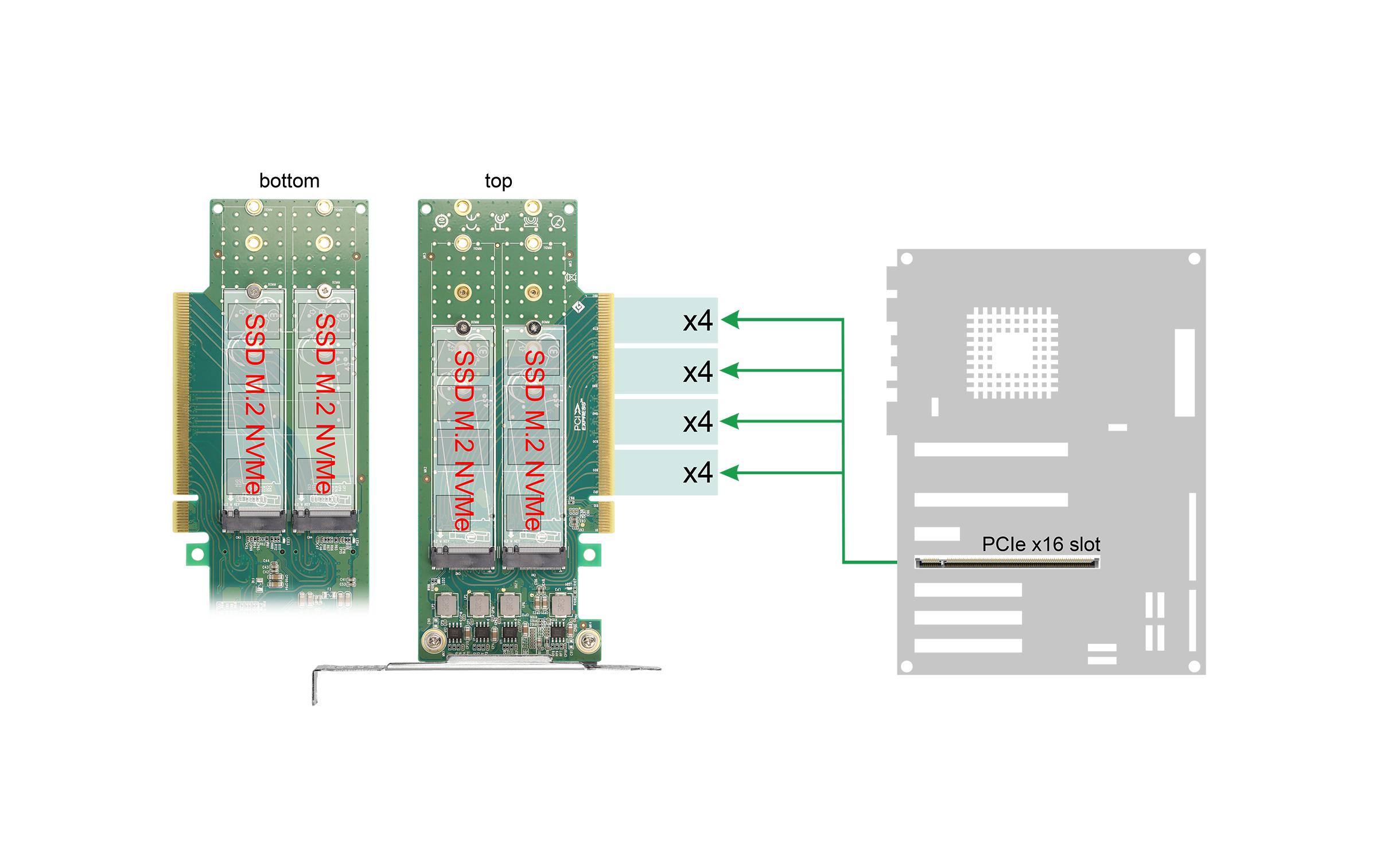 Delock Speicher-Controller 4x M.2 NVMe PCIe 4.0 x16 Low Profile