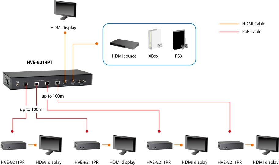 LevelOne HVE-9211PR HDMI over Cat.5 Receiver (HVE-9211PR)