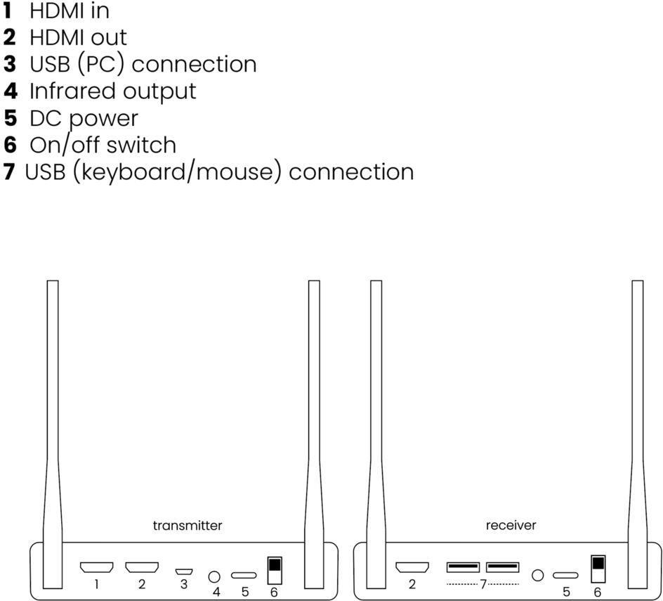 Marmitek TV Anywhere Wireless 4K AV-Sender & -Empfänger Schwarz (25008425)