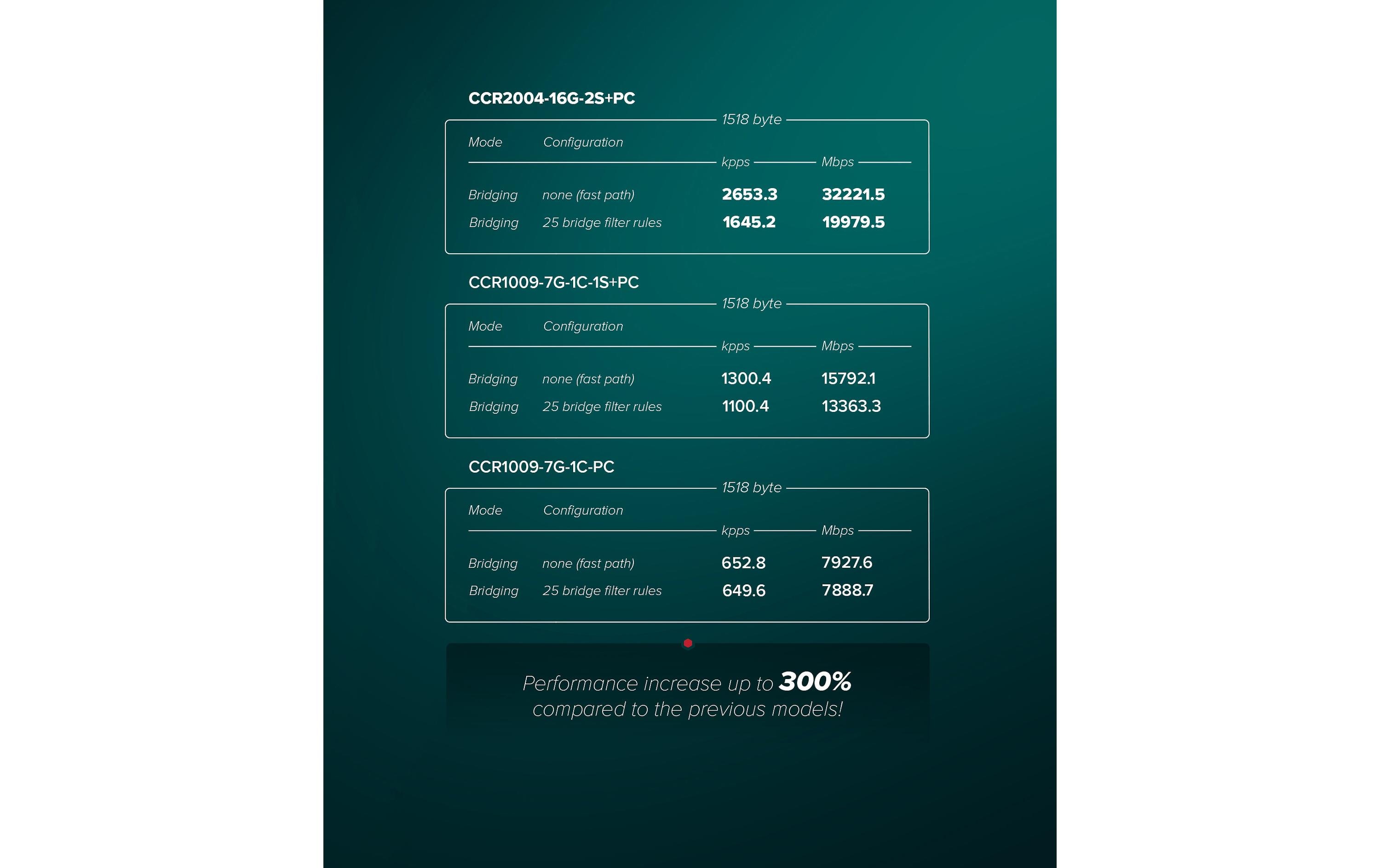 MikroTik Cloud Core Router CCR2004-16G-2S+PC Weiß