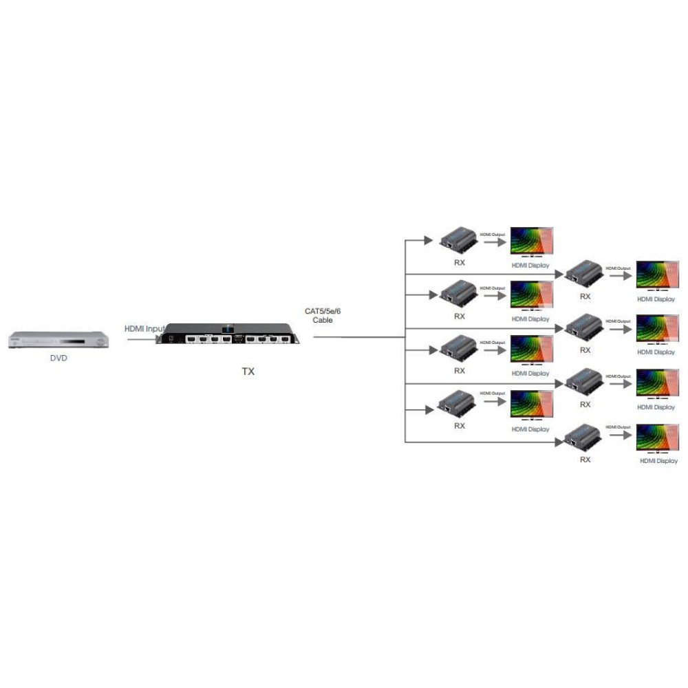 Techly HDMI Extender/Splitter 1x8 über CAT6/6a/7 bis 50 m mit IR-Passback und PoE Schwarz