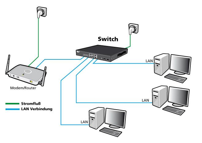 ALLNET ALL-SG8005 Unmanaged Layer2 Desktop-Switch 5x Gigabit Ethernet Lüfterlos Schwarz