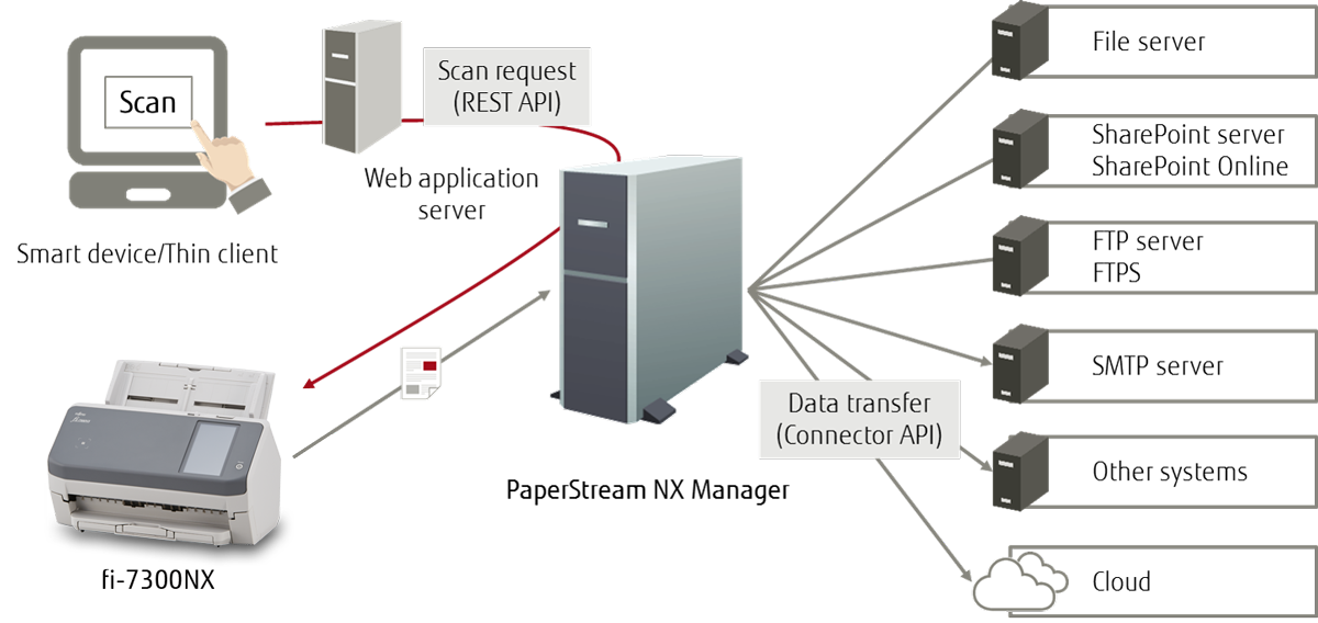 Ricoh fi-7300NX Dokumentenscanner A4 Duplex 600 dpi 60 ppm LAN USB Grau, Weiß
