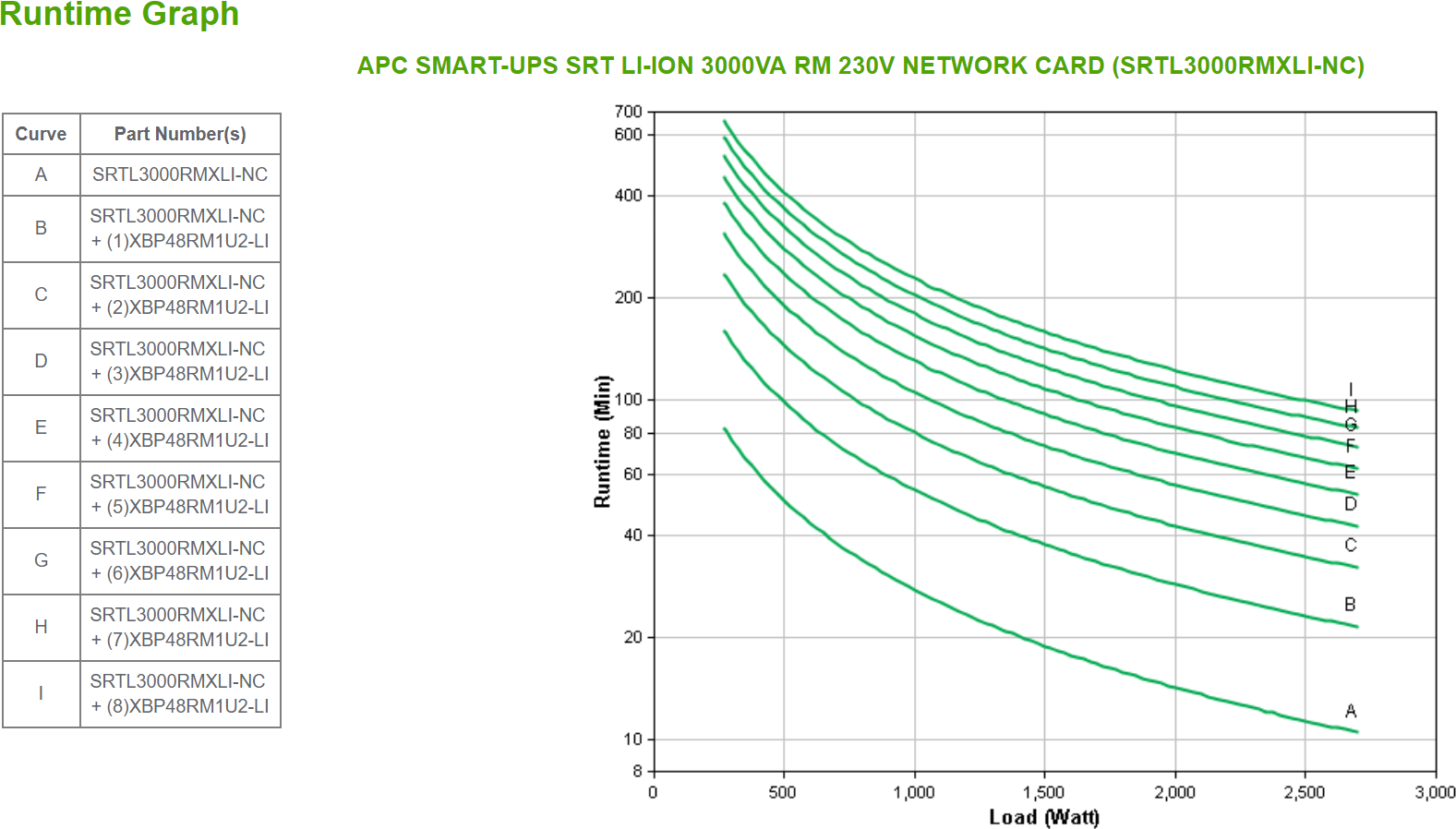 APC SMART-UPS SRT LI-ION 3000VA RM ACCS Doppelwandler (Online) 2700 W 8 AC-Ausgänge (SRT3000UXI-NCLI)