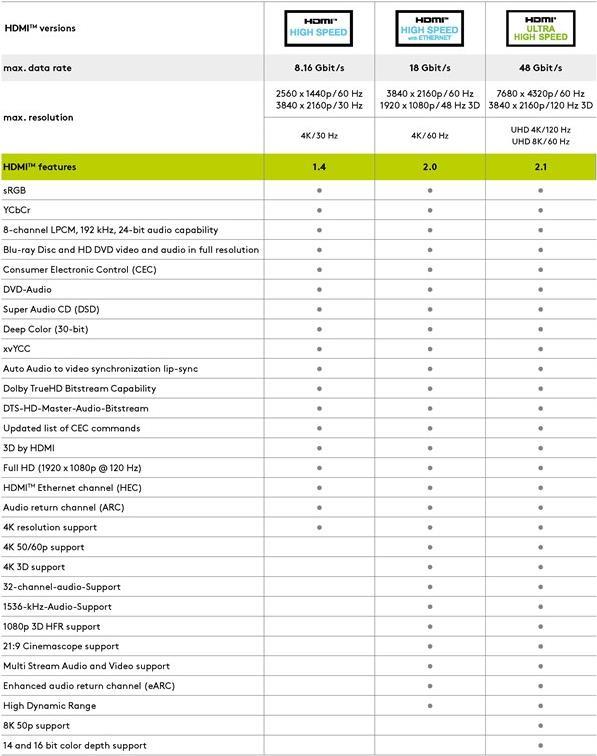 Goobay 61021 3 m HDMI Typ A (Standard) (61021)