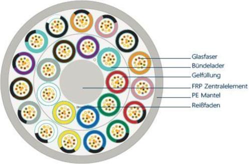 Lightwin Minikabel mit PA Mantel, 24 bis 576 Fasern, bessere Einblaslänge, A-DQ(ZN)4Y PA LWL Kabel (LTMC 288DIN24X12PA3 6KM)