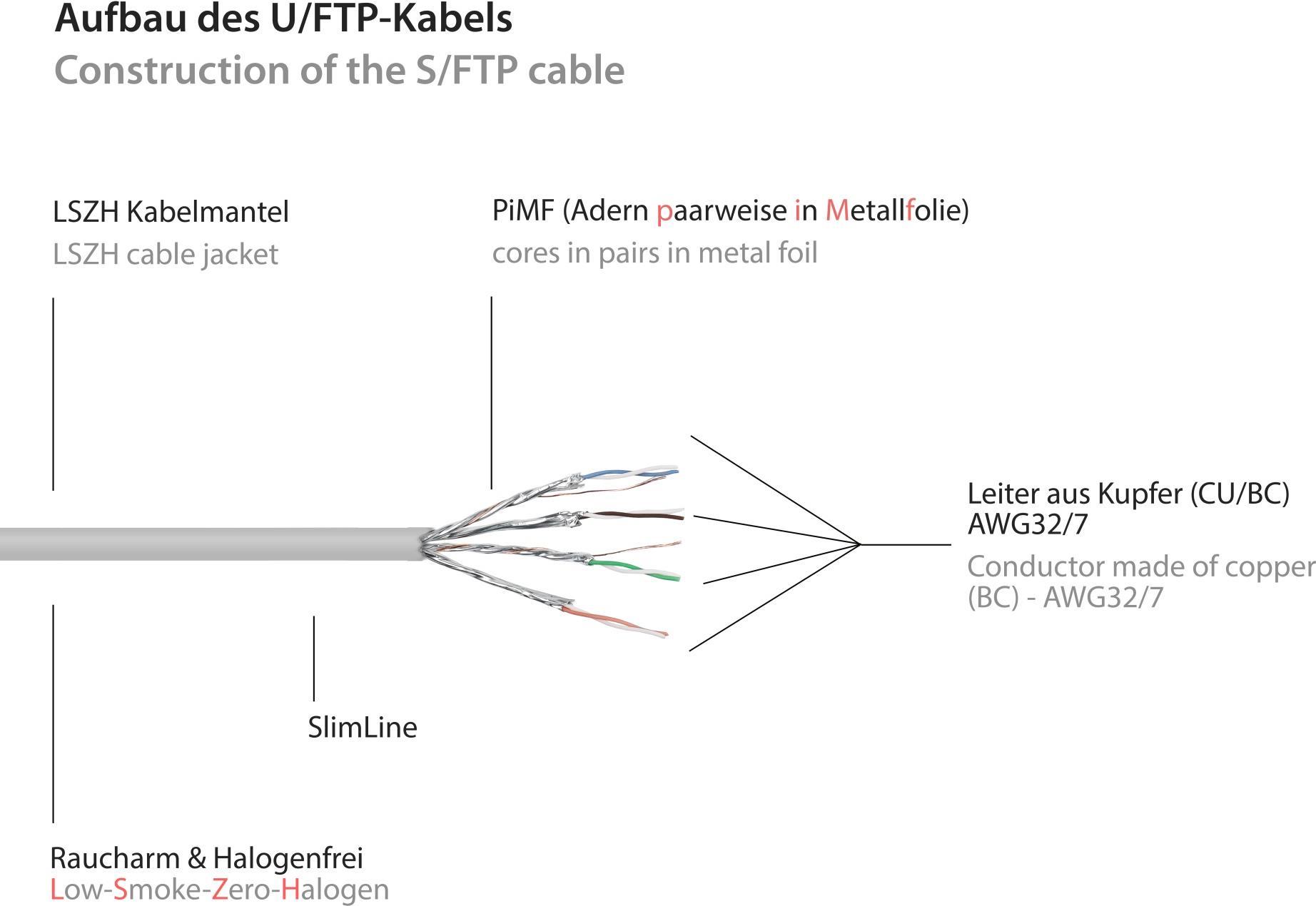 RNS Patchkabel SlimLine, Cat.6A, U/FTP, PiMF, halogenfrei (LSZH), 500MHz, CU, weiß, 0,5m, Good Conn (8060-HS005W)