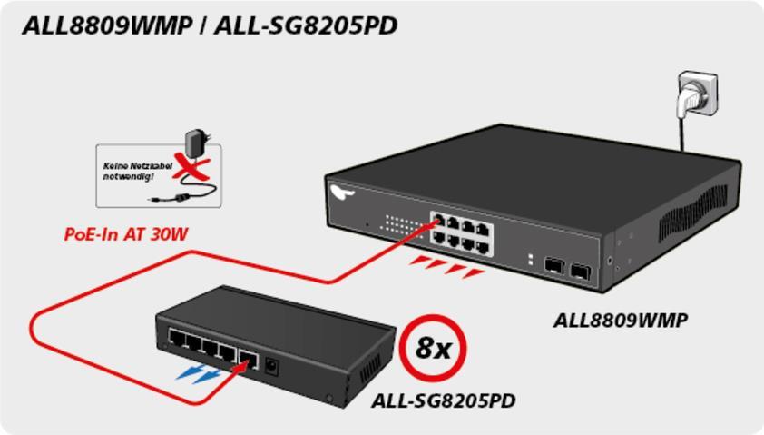 ALLNET ALL-SG8205PD. Switch-Typ: Unmanaged, Switch-Ebene: L2. Basic Switching RJ-45 Ethernet Ports-Typ: Gigabit Ethernet (10/100/1000), Anzahl der basisschaltenden RJ-45 Ethernet Ports: 5. MAC-Adressentabelle: 4000 Eintragungen. Netzstandard: IEEE 802.3,IEEE 802.3ab,IEEE 802.3af,IEEE 802.3at,IEEE 802.3u,IEEE 802.3x. Netzstecker: DC-Anschluss. Power over Ethernet (PoE) (ALL-SG8205PD)