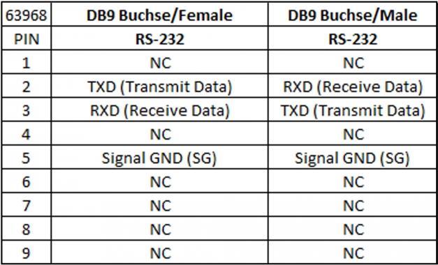DeLOCK Isolator 1 x Serial RS-232 DB9 female to 1 x Serial RS-232 DB9 male 3 kV (63968)