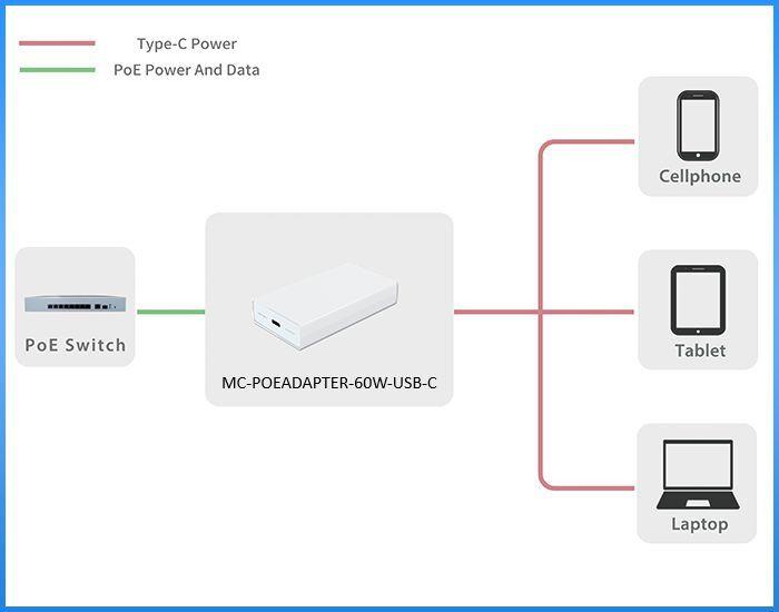 Microconnect MC-POEADAPTER-60W-USB-C PoE-Adapter Schnelles Ethernet 20 V (MC-POEADAPTER-60W-USB-C)