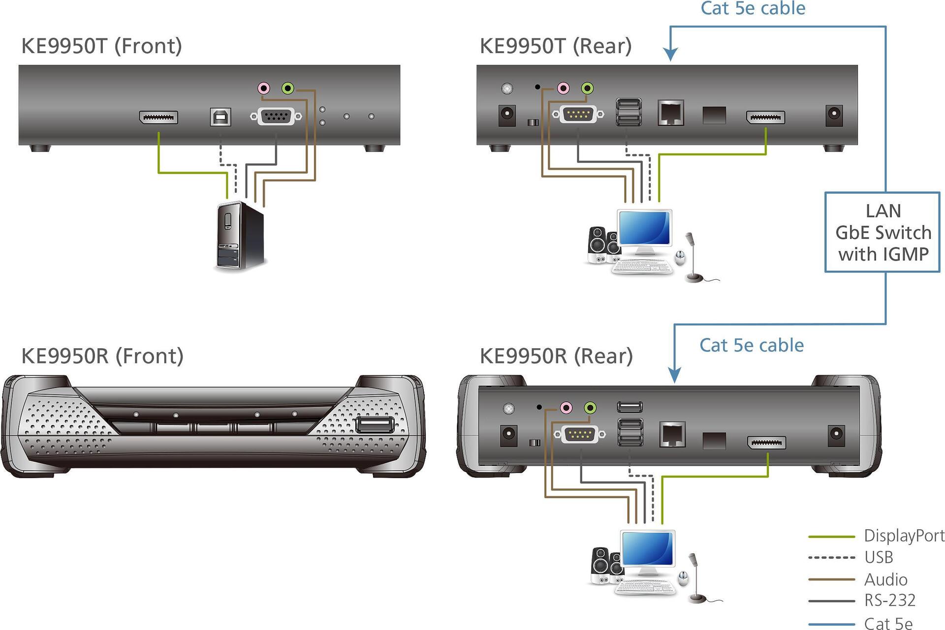 ALTUSEN KE9950R 4K DisplayPort Single Display KVM over IP Receiver (KE9950R-AX-G)