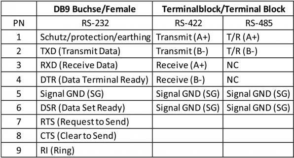 DeLock Converter 1 x Serial RS-232 to 1 x Serial RS-422/485 with ESD protection 15 kV surge protection 600 W and 2,5 kV isolation extended temperature range (87686)