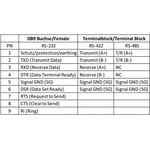 DeLock Converter 1 x Serial RS-232 to 1 x Serial RS-422/485 with ESD protection 15 kV surge protection 600 W and 2,5 kV isolation extended temperature range (87686)