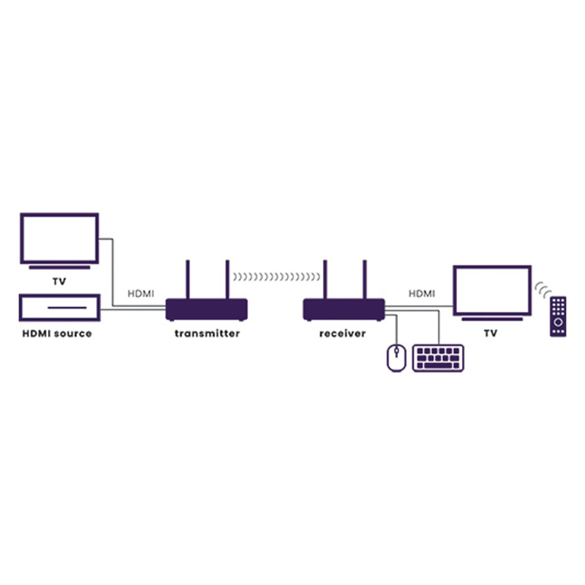 Marmitek TV Anywhere Wireless 4K AV-Sender & -Empfänger Schwarz