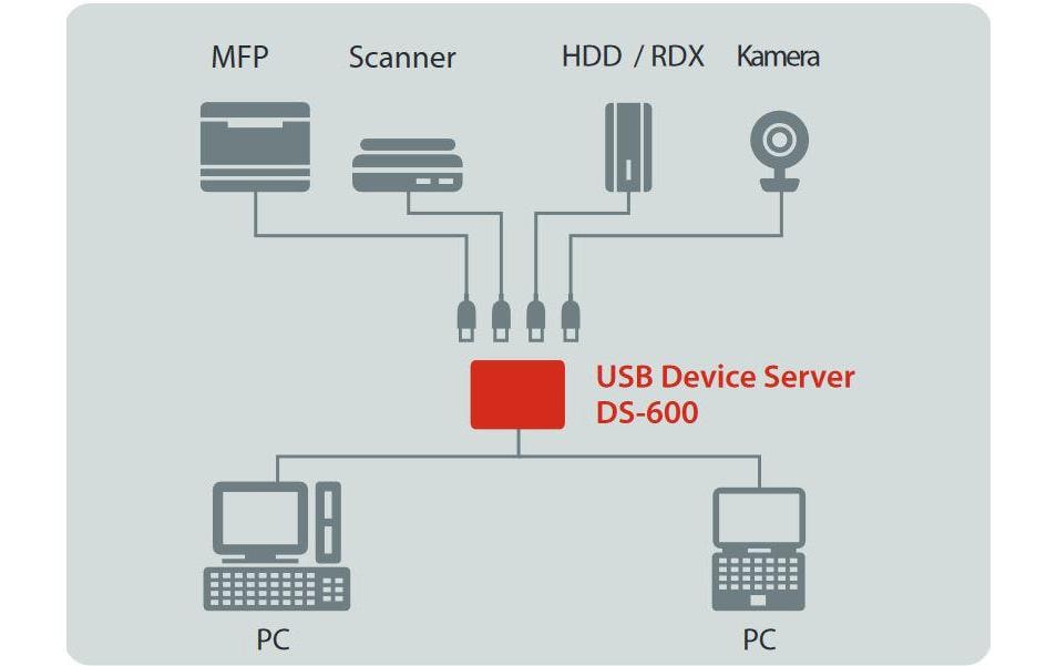 Silex DS-600 Geräteserver USB 3.0 1GbE
